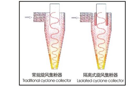 隔离式旋风收集器，效率更高